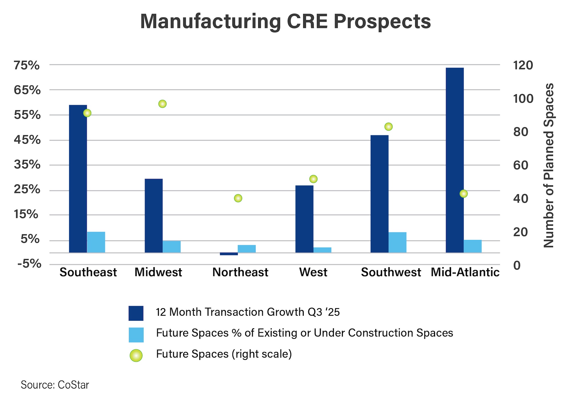 Graph of Manufacturing CRE Prospects for 2025