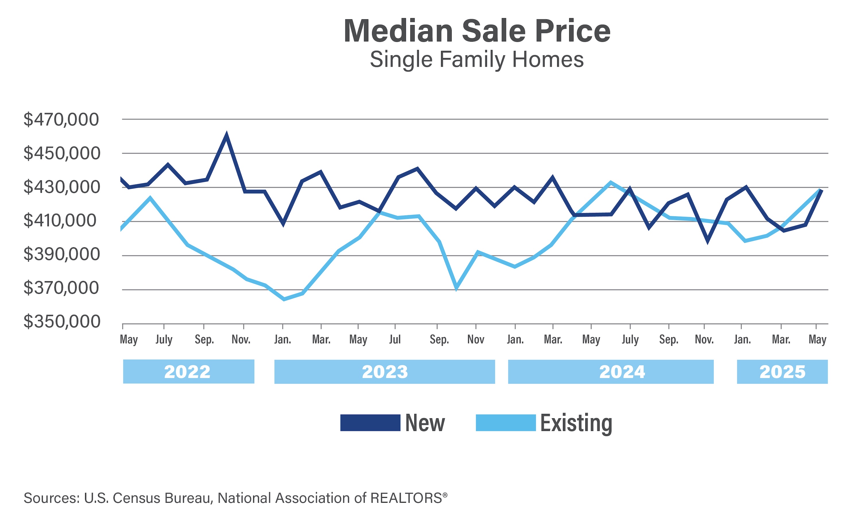 Chart showcasing Median Sale Price in Single Family Homes 2022-2025.