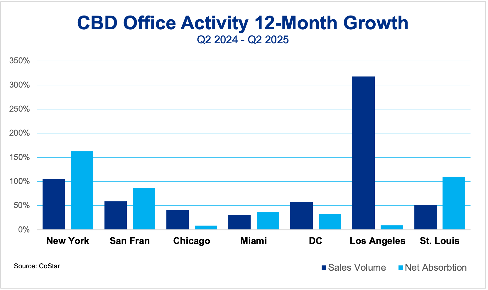 Graph showcasing CBD Office Activity 12-Month Growth from Q2 2024 to Q2 2025.