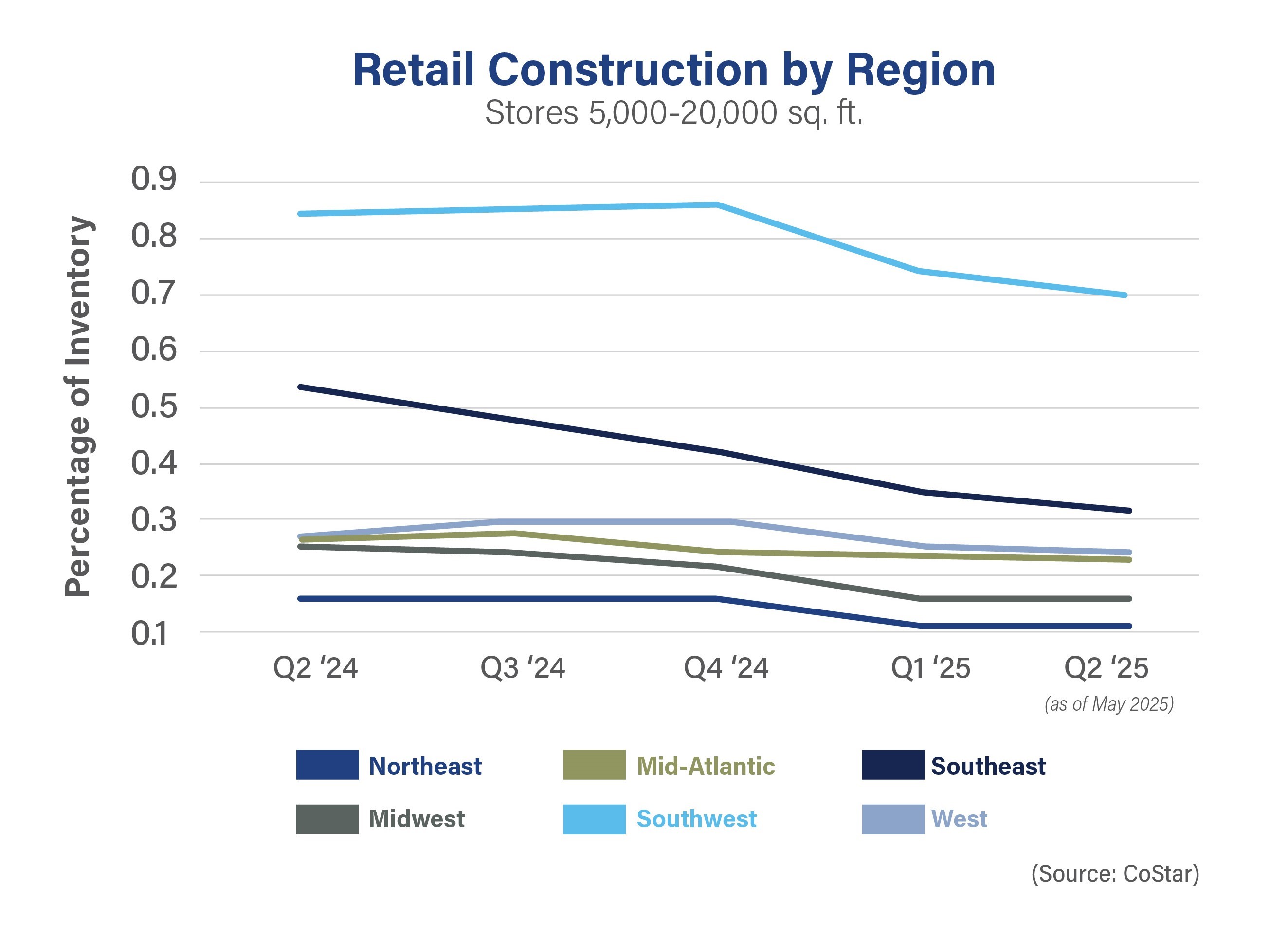 Chart showcasing Retail Construction by Region