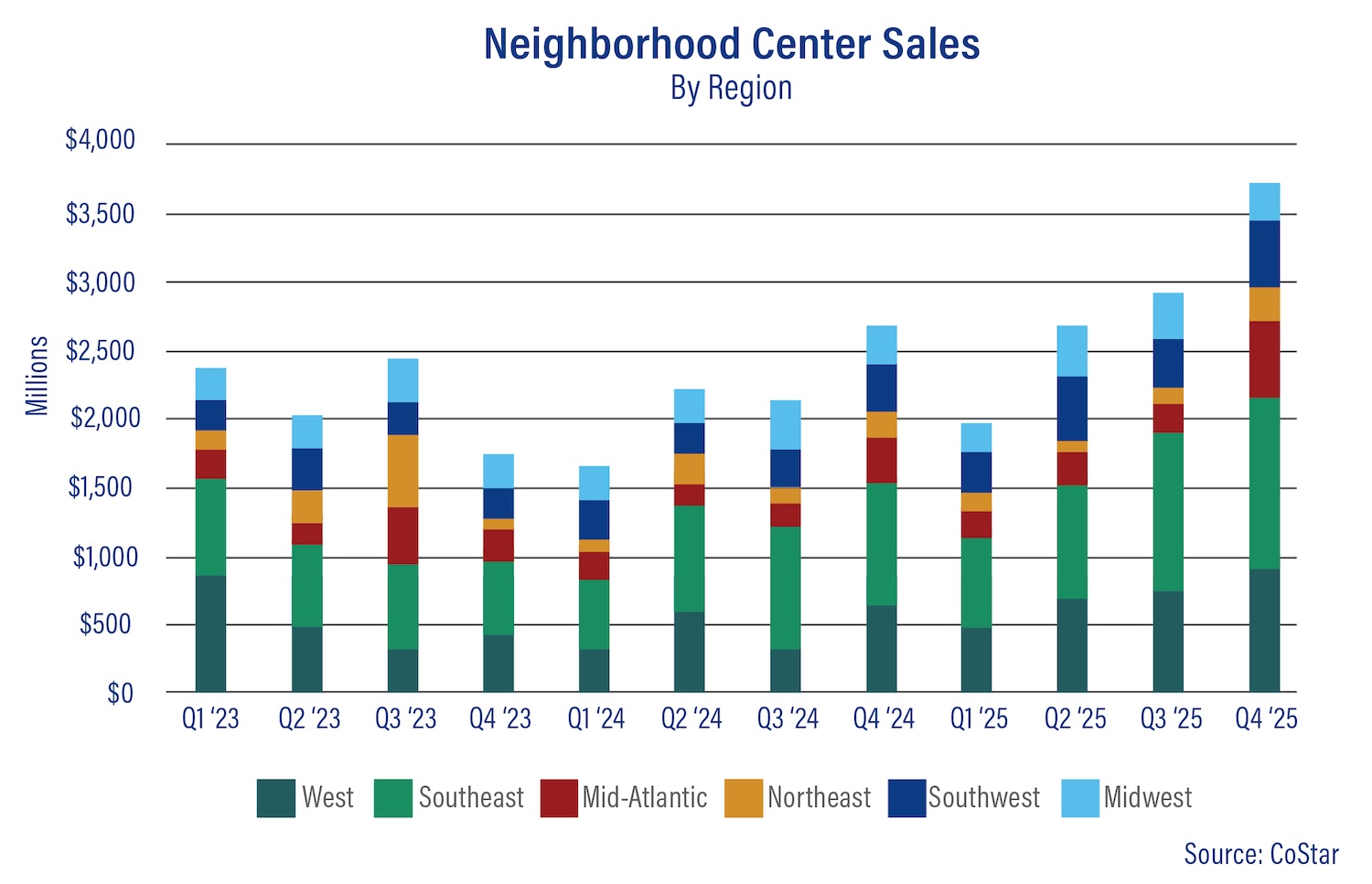 Line chart graph of Neighborhood Center Sales by Region