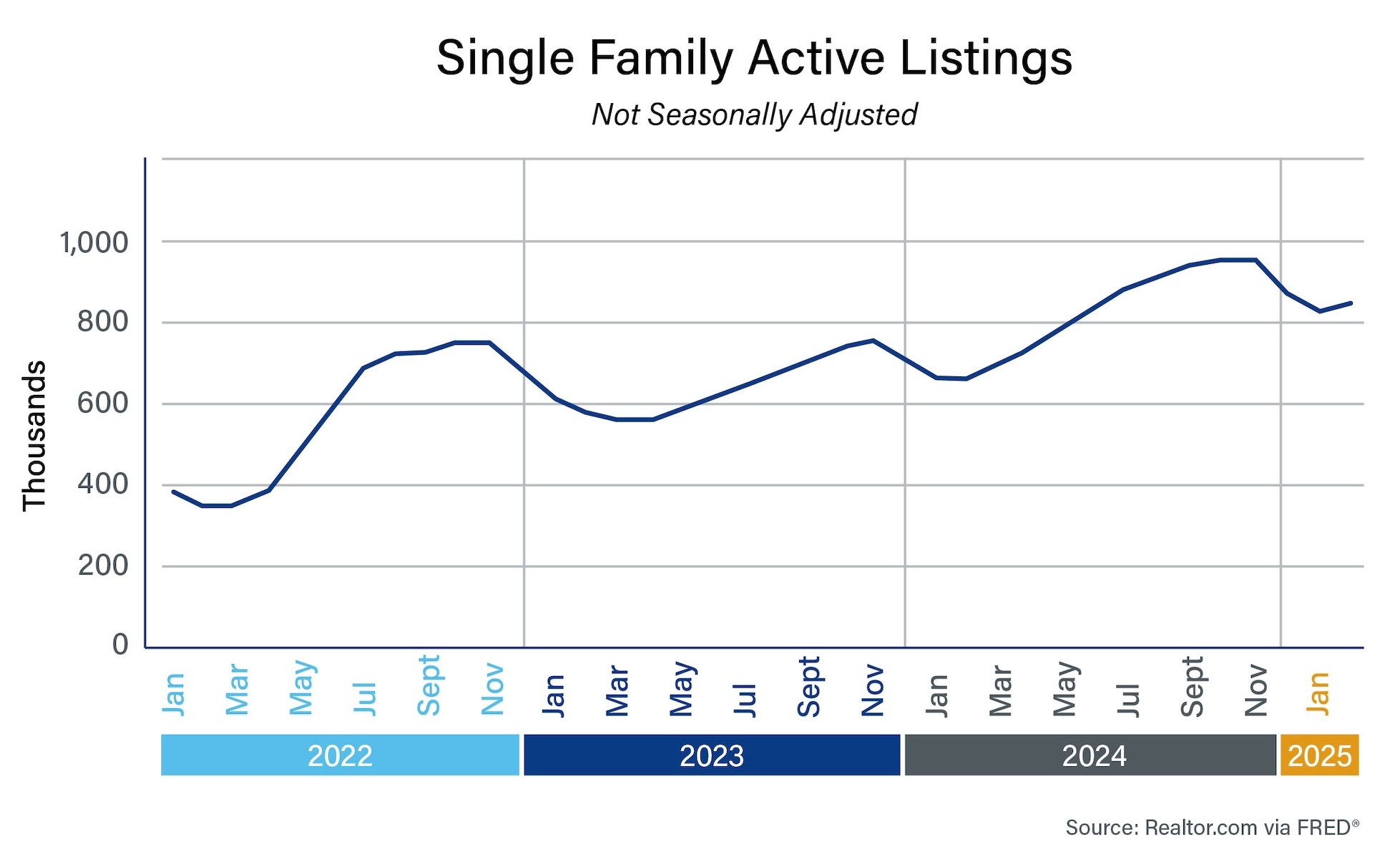 Chart showing Single Family Active Listings from Jan 2022-Jan 2025