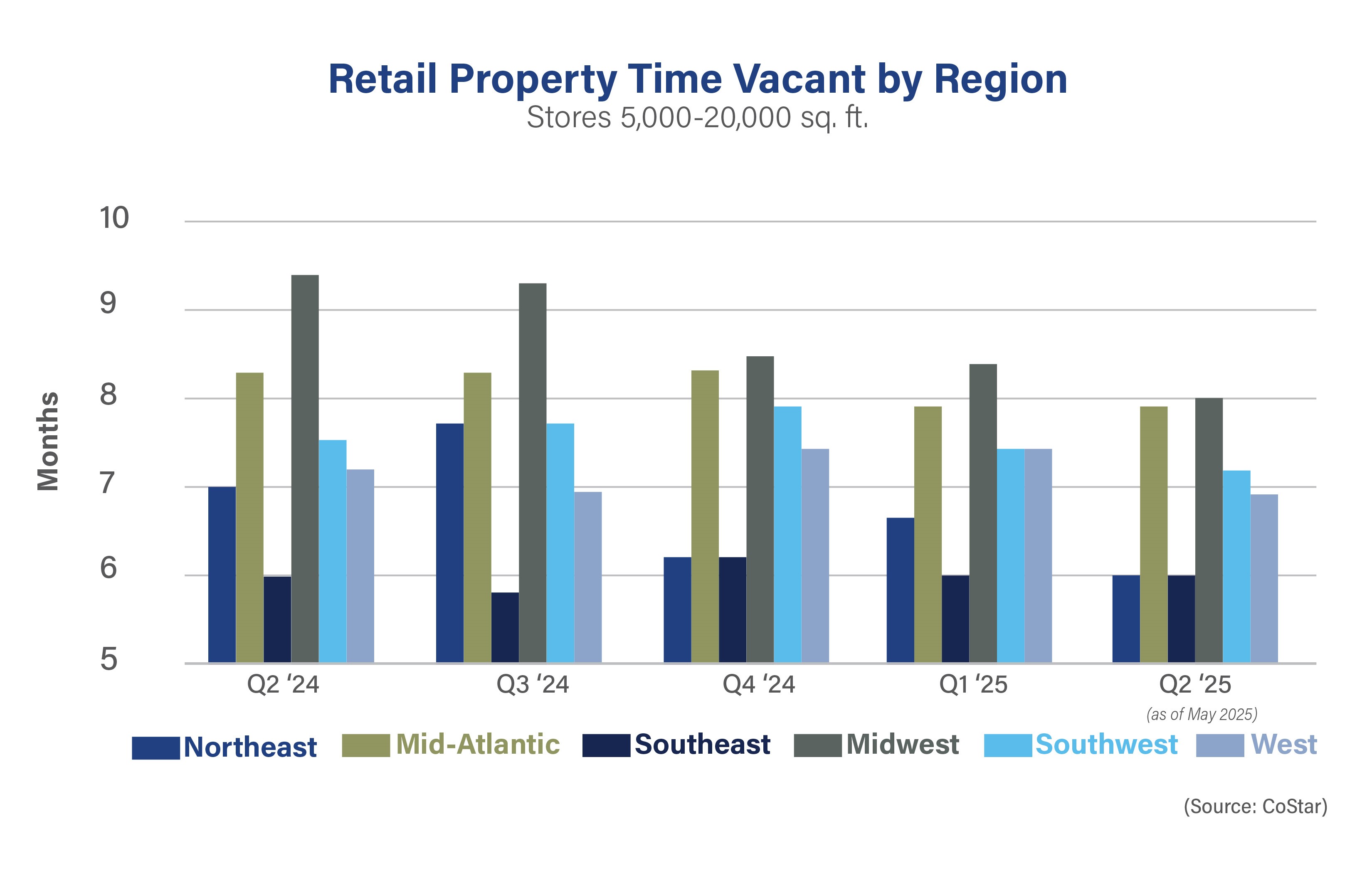 Chart showcasing Retail Property Time Vacant by Region
