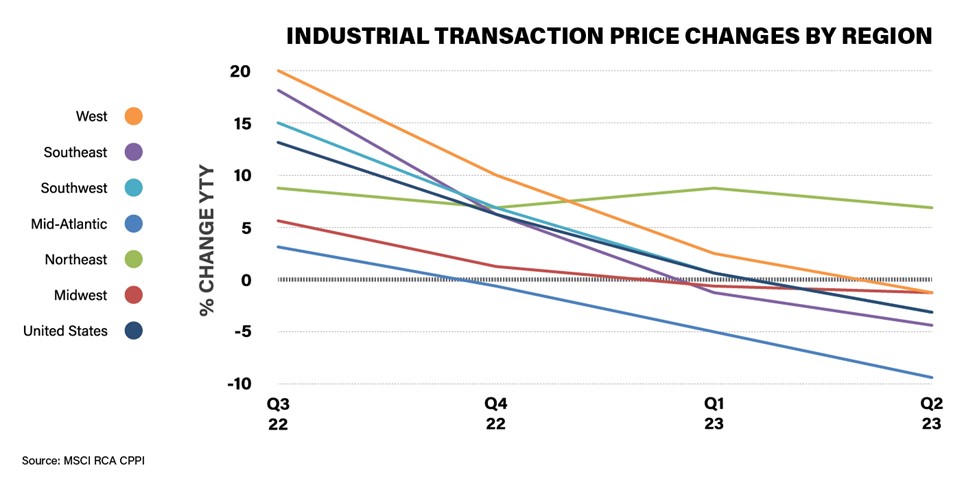 Graph showing Industrial Transaction Price Changes by Region