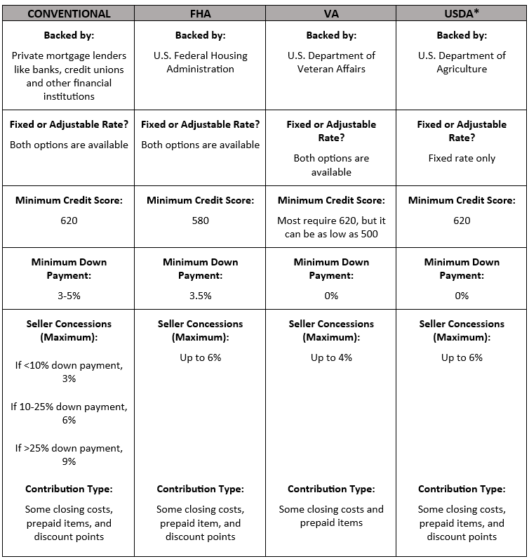 Mortgage Loan comparison chart