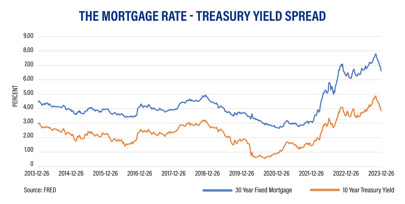 Graph of the Mortgage Rate-Treasury Yield Spread