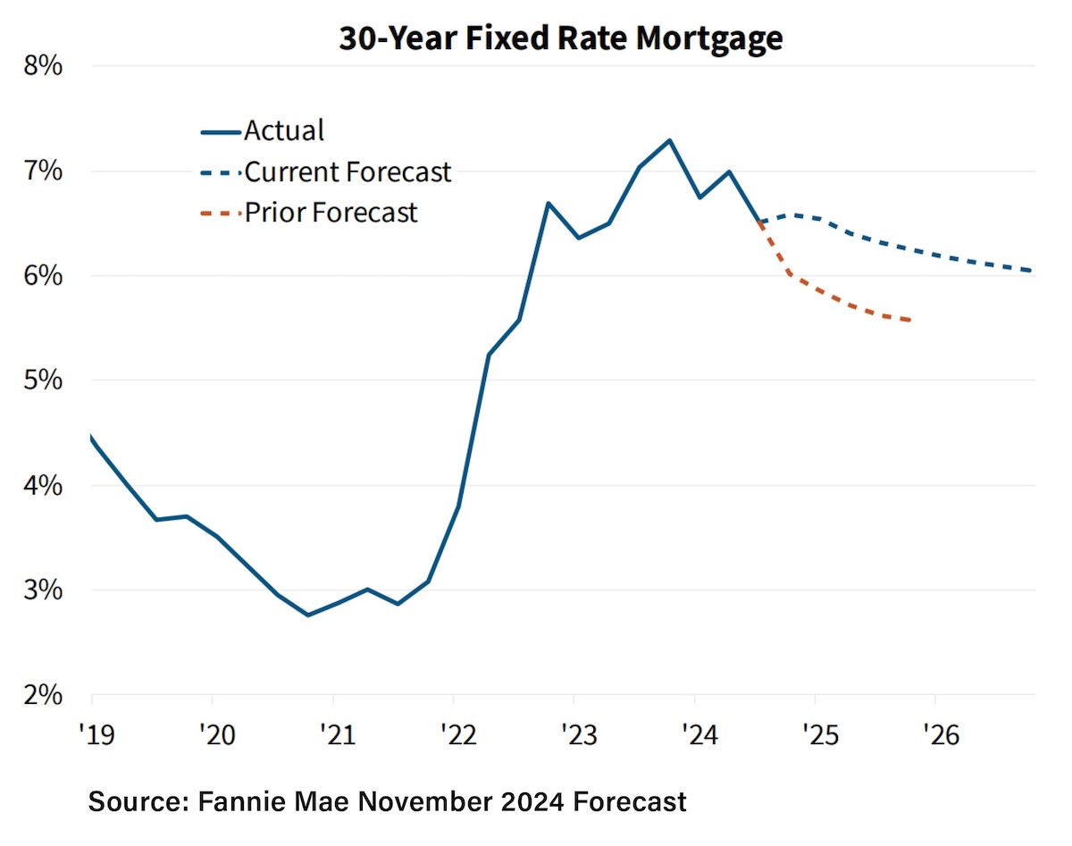 Chart showing 30-Year Fixed Rate Mortgage