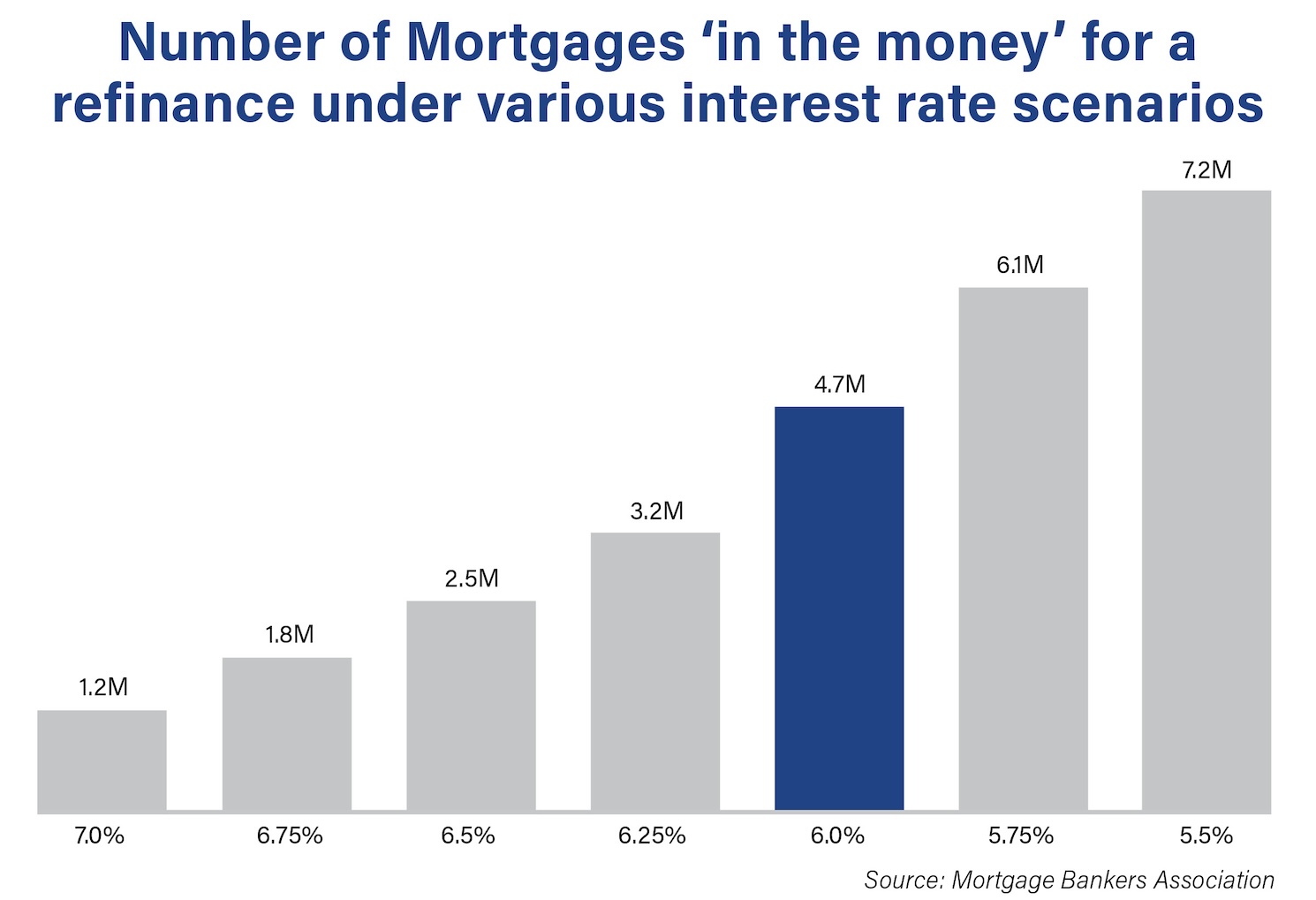 Chart showcasing "Number of Mortgages 'in the money' for a refinance under various interest rate scenarios."